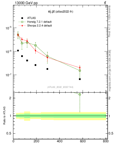 Plot of ej.pt in 13000 GeV pp collisions