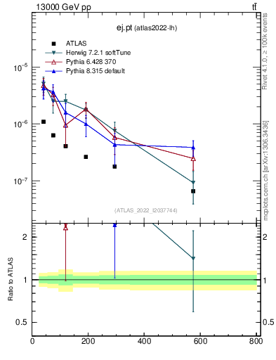 Plot of ej.pt in 13000 GeV pp collisions