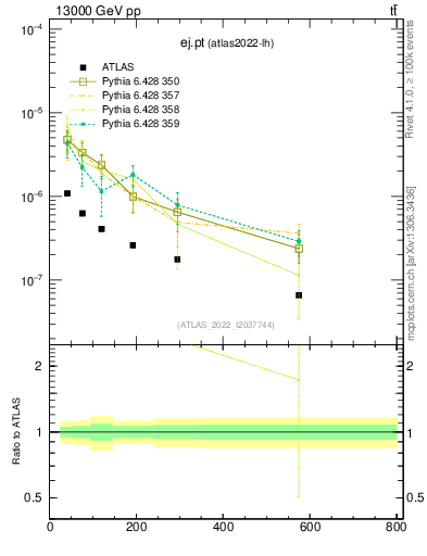 Plot of ej.pt in 13000 GeV pp collisions