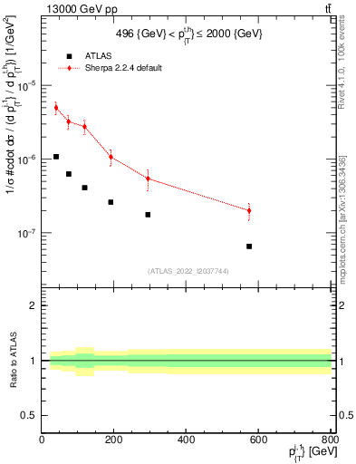 Plot of ej.pt in 13000 GeV pp collisions