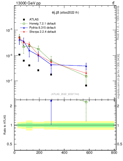 Plot of ej.pt in 13000 GeV pp collisions