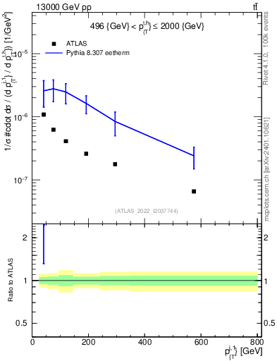 Plot of ej.pt in 13000 GeV pp collisions