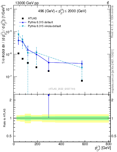 Plot of ej.pt in 13000 GeV pp collisions