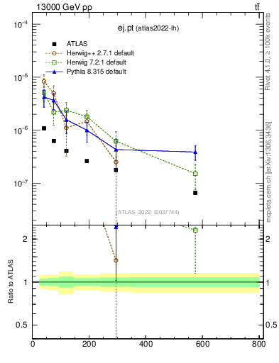 Plot of ej.pt in 13000 GeV pp collisions