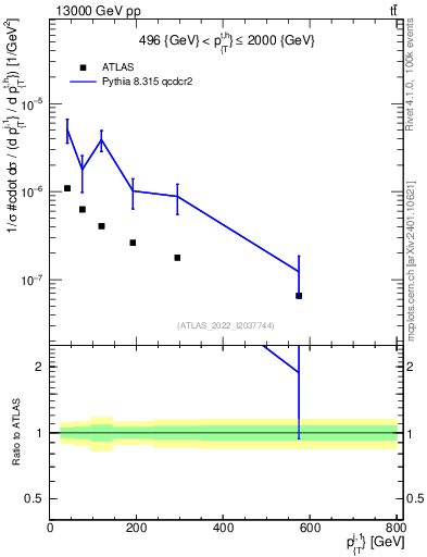 Plot of ej.pt in 13000 GeV pp collisions