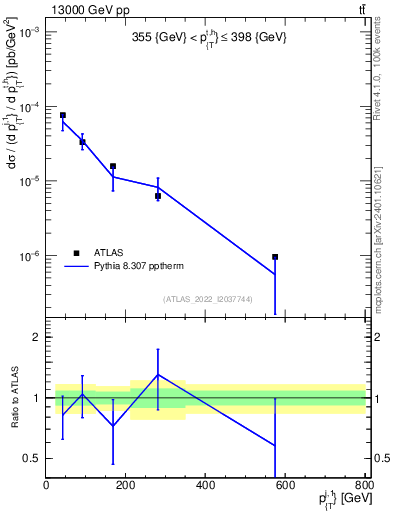 Plot of ej.pt in 13000 GeV pp collisions