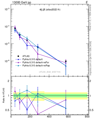 Plot of ej.pt in 13000 GeV pp collisions