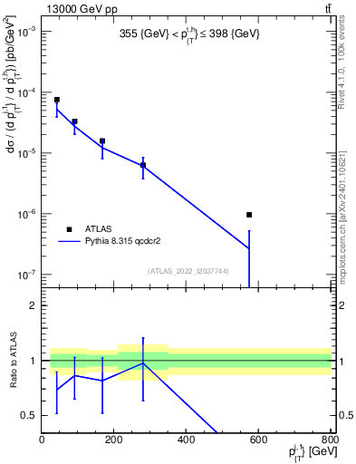 Plot of ej.pt in 13000 GeV pp collisions