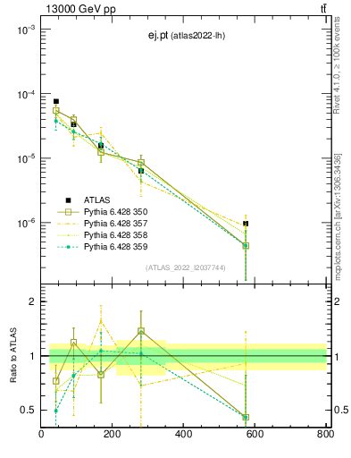 Plot of ej.pt in 13000 GeV pp collisions