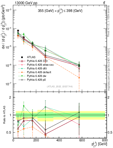 Plot of ej.pt in 13000 GeV pp collisions