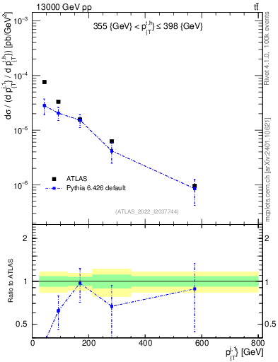 Plot of ej.pt in 13000 GeV pp collisions