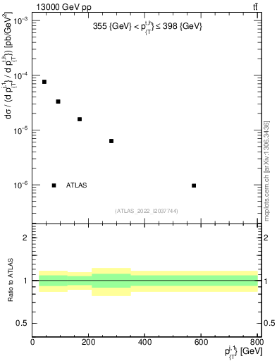 Plot of ej.pt in 13000 GeV pp collisions