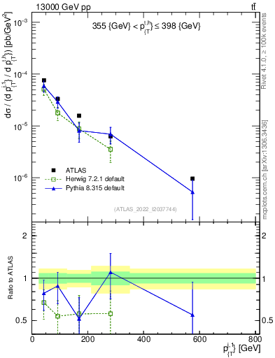 Plot of ej.pt in 13000 GeV pp collisions