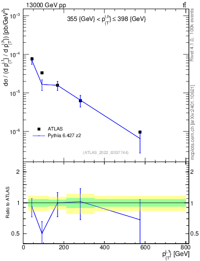 Plot of ej.pt in 13000 GeV pp collisions