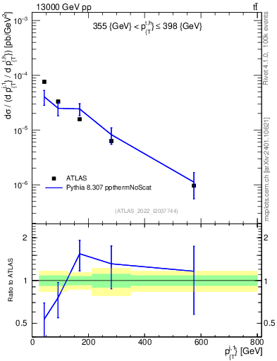Plot of ej.pt in 13000 GeV pp collisions