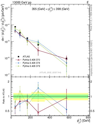 Plot of ej.pt in 13000 GeV pp collisions