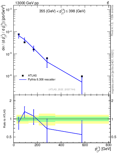 Plot of ej.pt in 13000 GeV pp collisions