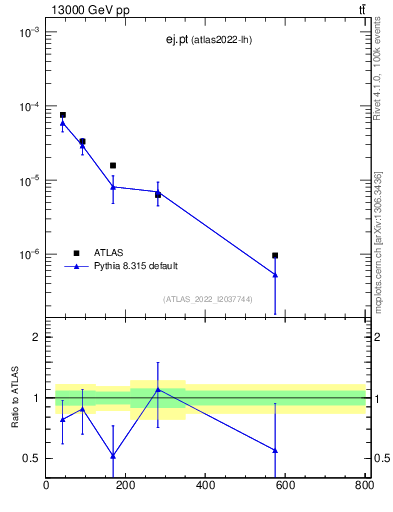 Plot of ej.pt in 13000 GeV pp collisions