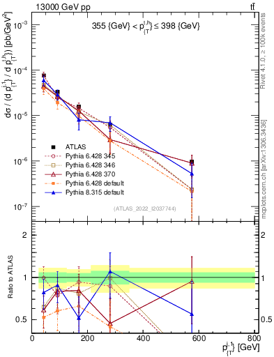 Plot of ej.pt in 13000 GeV pp collisions