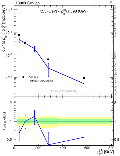 Plot of ej.pt in 13000 GeV pp collisions
