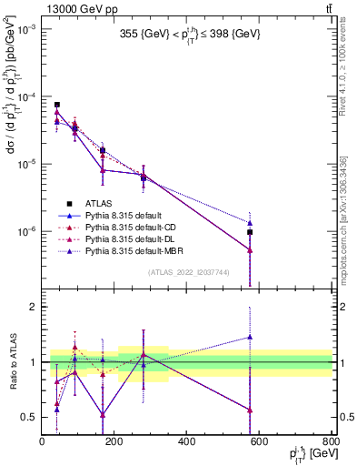Plot of ej.pt in 13000 GeV pp collisions