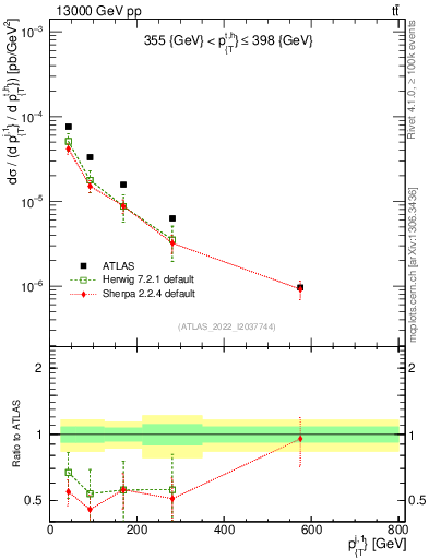 Plot of ej.pt in 13000 GeV pp collisions