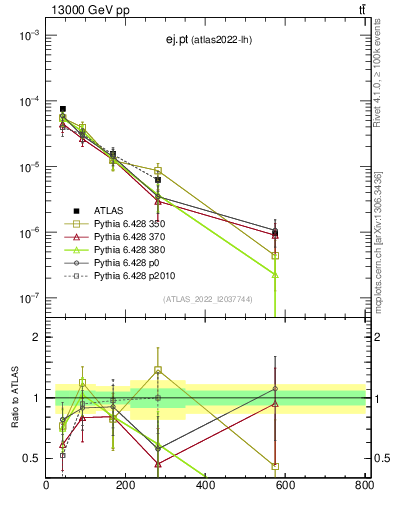 Plot of ej.pt in 13000 GeV pp collisions