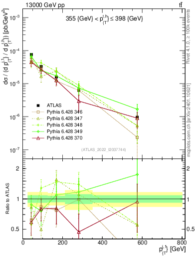 Plot of ej.pt in 13000 GeV pp collisions