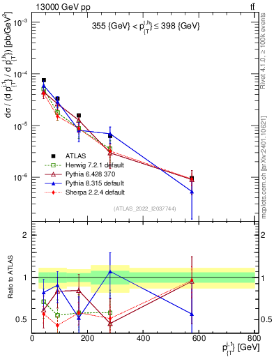 Plot of ej.pt in 13000 GeV pp collisions