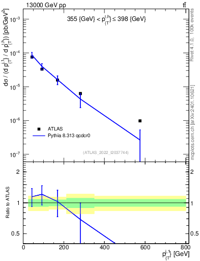 Plot of ej.pt in 13000 GeV pp collisions