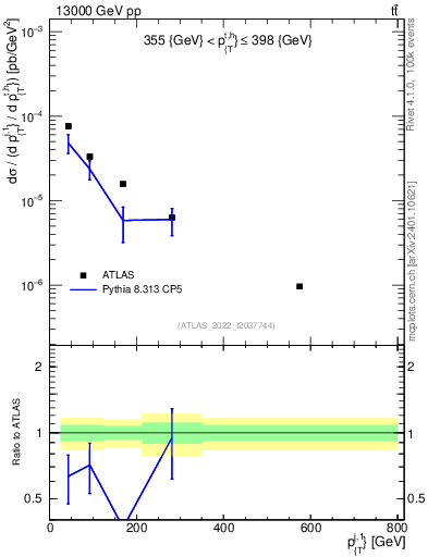 Plot of ej.pt in 13000 GeV pp collisions