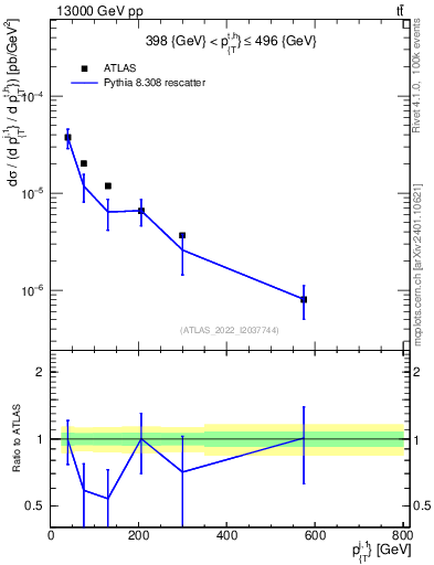 Plot of ej.pt in 13000 GeV pp collisions