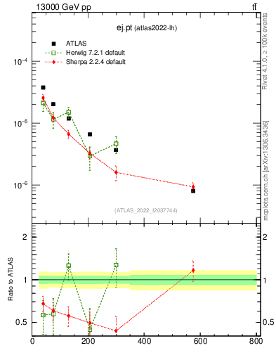 Plot of ej.pt in 13000 GeV pp collisions