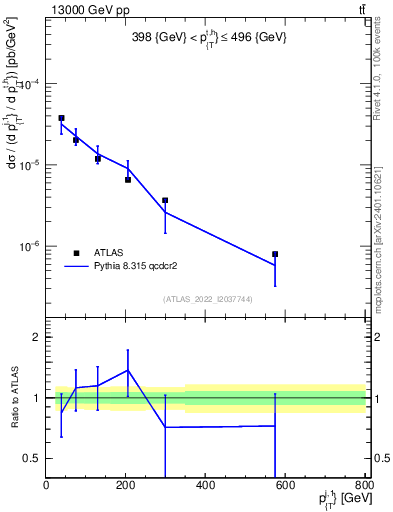 Plot of ej.pt in 13000 GeV pp collisions