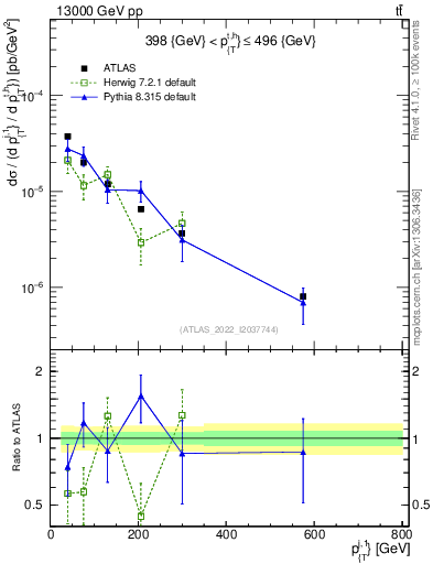 Plot of ej.pt in 13000 GeV pp collisions