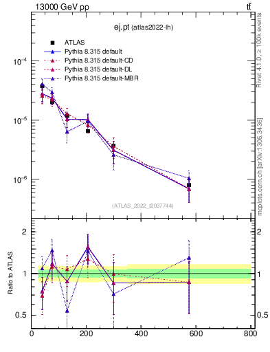 Plot of ej.pt in 13000 GeV pp collisions