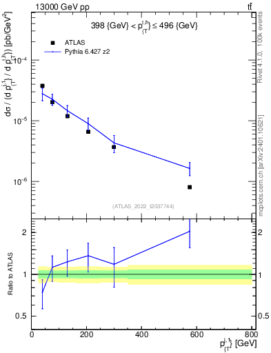 Plot of ej.pt in 13000 GeV pp collisions
