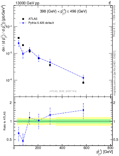 Plot of ej.pt in 13000 GeV pp collisions