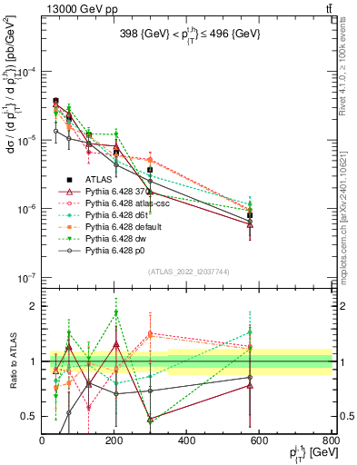 Plot of ej.pt in 13000 GeV pp collisions