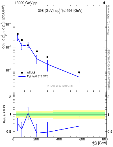Plot of ej.pt in 13000 GeV pp collisions
