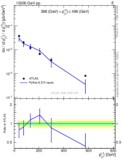 Plot of ej.pt in 13000 GeV pp collisions