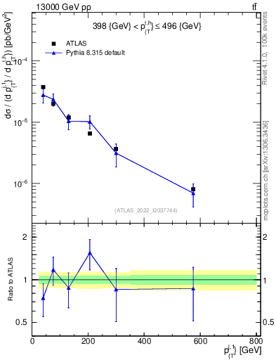 Plot of ej.pt in 13000 GeV pp collisions