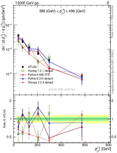 Plot of ej.pt in 13000 GeV pp collisions