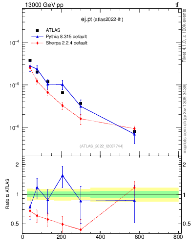 Plot of ej.pt in 13000 GeV pp collisions