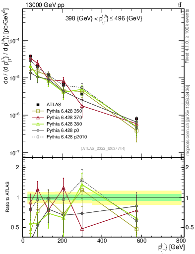 Plot of ej.pt in 13000 GeV pp collisions