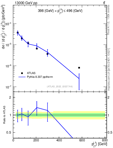 Plot of ej.pt in 13000 GeV pp collisions
