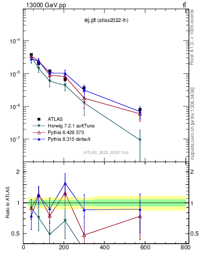 Plot of ej.pt in 13000 GeV pp collisions