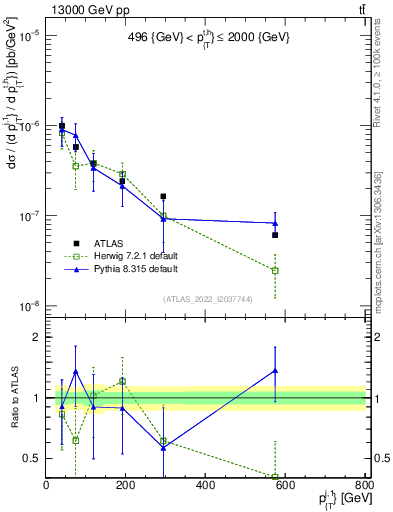 Plot of ej.pt in 13000 GeV pp collisions