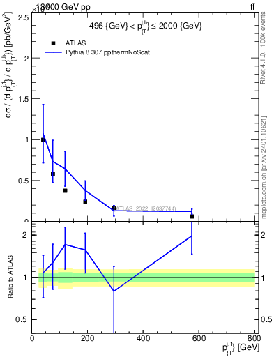 Plot of ej.pt in 13000 GeV pp collisions