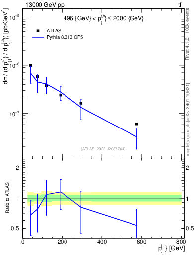 Plot of ej.pt in 13000 GeV pp collisions